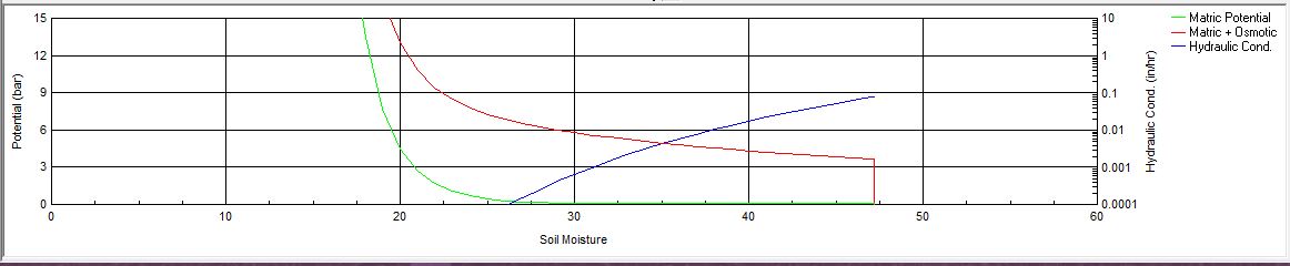 منحنی تغییرات در نرم افزار Soil Water Characteristics