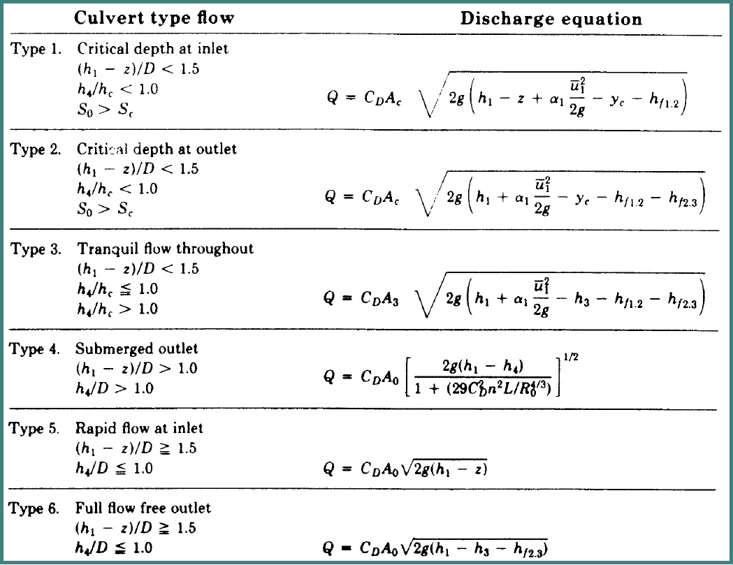 معادلات دبی در انواع جریان در کالورت ها